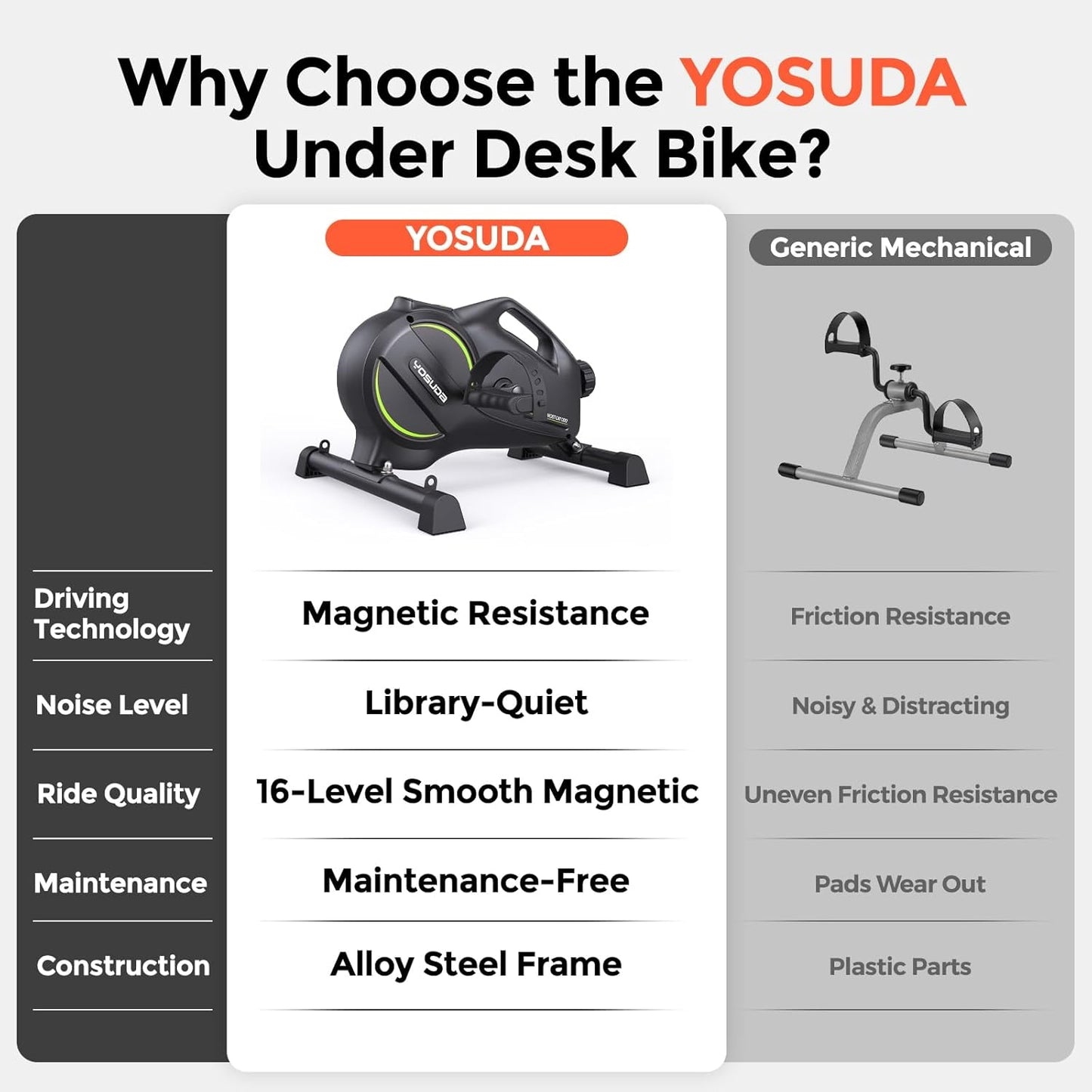 YOSUDA Under Desk Bike with 16-Level Magnetic Resistance, Mini Exercise Bike with Bluetooth App